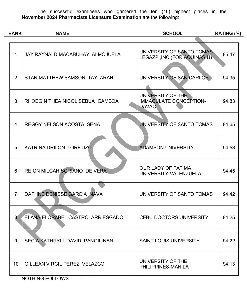 prcboard's tweet photo. TOPNOTCHERS: October 2024 PHLE Results
✔︎ Full List: https://t.co/FjiOFBOQMU
#phleresults2024prcboard
~Source: PRC Official https://t.co/CqgSR9FUOq