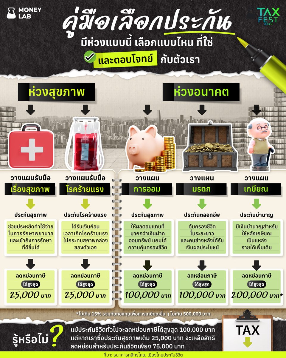 WealthThinkTH's tweet photo. คู่มือเลือกประกัน มีห่วงแบบนี้ เลือกแบบไหน ที่ใช่ และตอบโจทย์ กับตัวเรา
#TaxFest2024
#ภาษีนี้มีแต่ได้ https://t.co/lgWJidkyuK