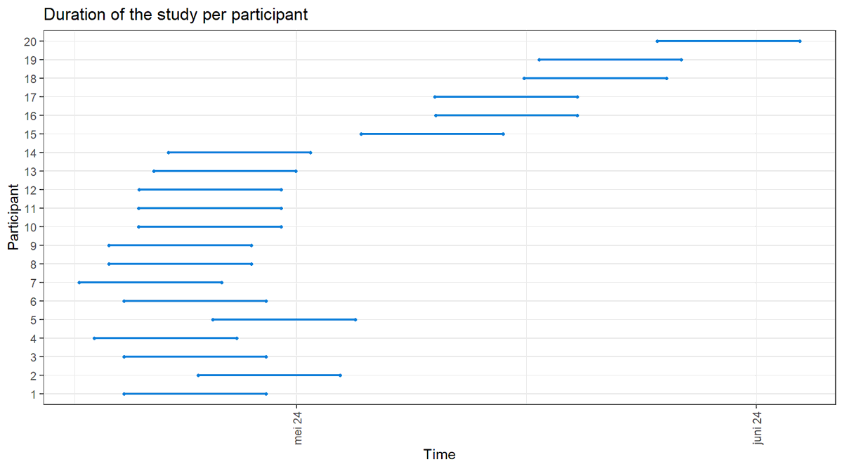 1/3 From now on its easy to import and analyze #ESM / #EMA m-Path data in R! Lara Navarrete and Koen Niemeijer created an amazing R package to:
- Import m-Path data in R
- Preprocess data
- Check participant response behavior
- Transform variables
- Analyze data
- Link with other
