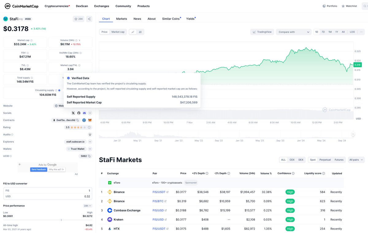 🗒️An Update For $FIS Token $FIS is now in full circulation. We  self-reported this total circulating supply status to @CoinMarketCap , and  the platform accurately reflects the data as well.