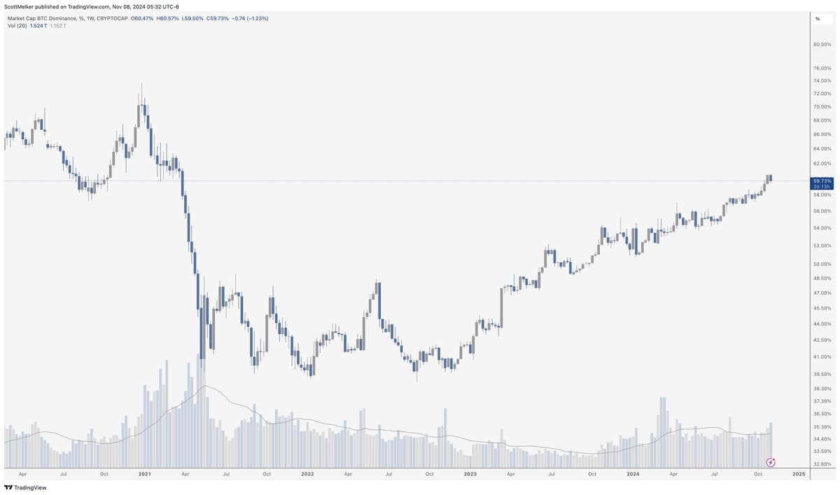 BITCOIN DOMINANCE

Happy Bitcoin Dominance back below 60% day, to those who celebrate.