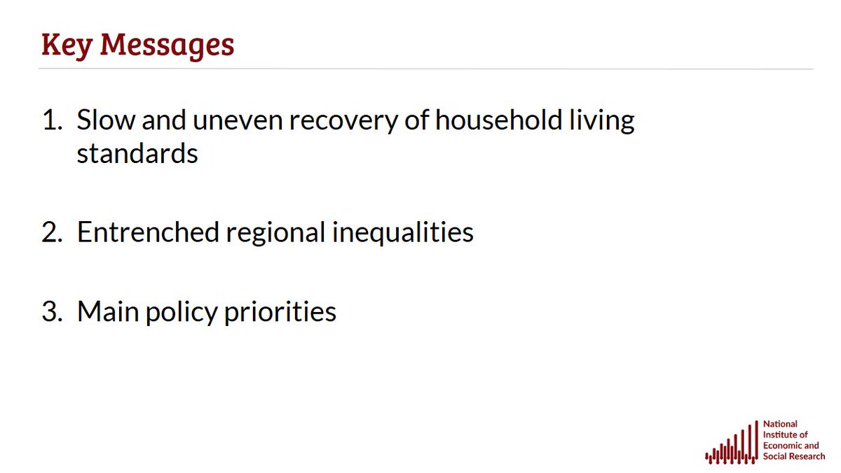 NIESRorg's tweet photo. @_maxmosley And finally, over to @EconArnab to present on the prospects for the #DevolvedNations, English Regions and UK #households 🏠

Arnab starts his presentation with key messages on the slow recovery of household living standards and entrenched regional inequalities in the UK 👇

11/n https://t.co/FzgQZyORyD