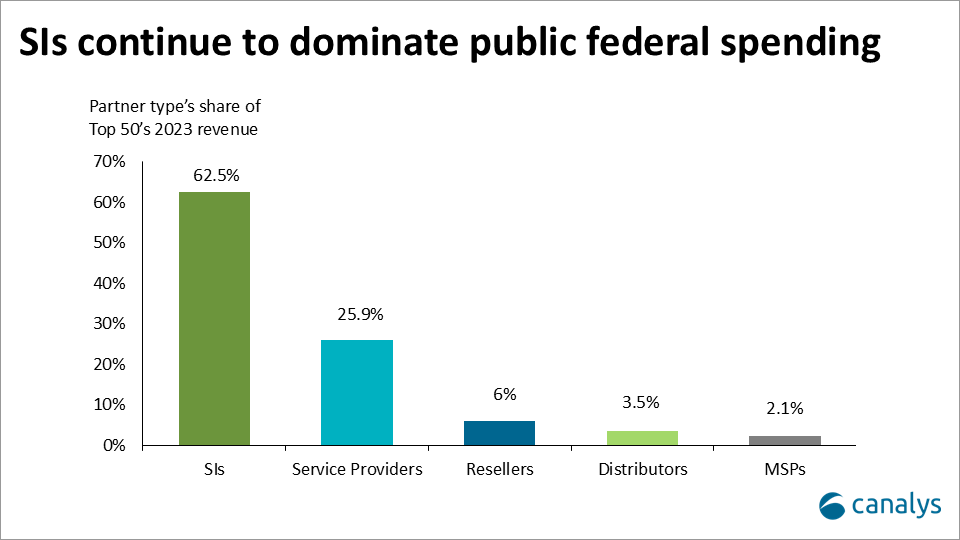 Canalys's tweet photo. Systems Integrators will likely see their market share decline as agencies focus on management over extensive integration.

Read the full blog: https://t.co/Zm5Y1tv258

#FederalIT #ManagedServices #ChannelGrowth #Carahsoft #SystemsIntegrators #SI https://t.co/a5wh8kABRw
