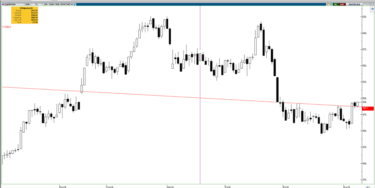 #bimas GUN'
tobo formasyonu var direnç kırıldı ve dün onayını aldı 487 üzerinde kaldığı sürece ekranımızda bulunsun..