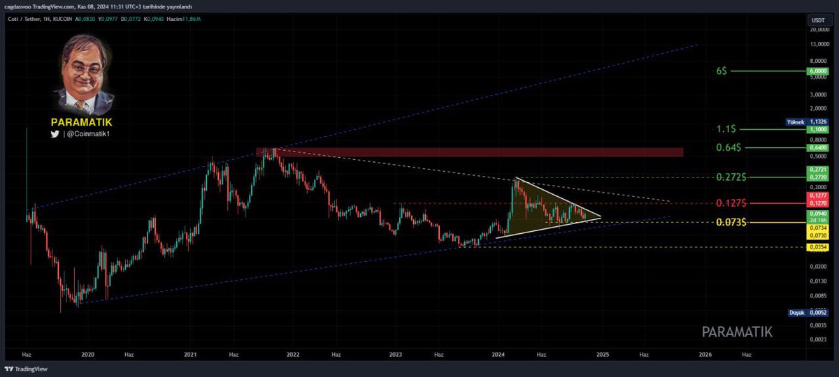 #COTI uzun vadeli görünümde ciddi kazanç potansiyeline sahip. Haftalık grafikte üçgen içinde konsolide olan $COTI 'nin başarılı bir kırılma yapması yükseliş momentumunu tetikleyebilir. Ara direnç bölgesi olan 0.127$ üzerindeki fiyatlanmada beklediğim ilk hedefler 0.27$ ve 0.64$