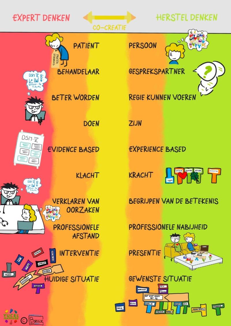 Social work students are better prepared for recovery support work than college nursing students. Traditional mental health care methods still often dominate, which calls for a cultural shift and adjustments in training.  This infographic visualizes recovery supportive care.