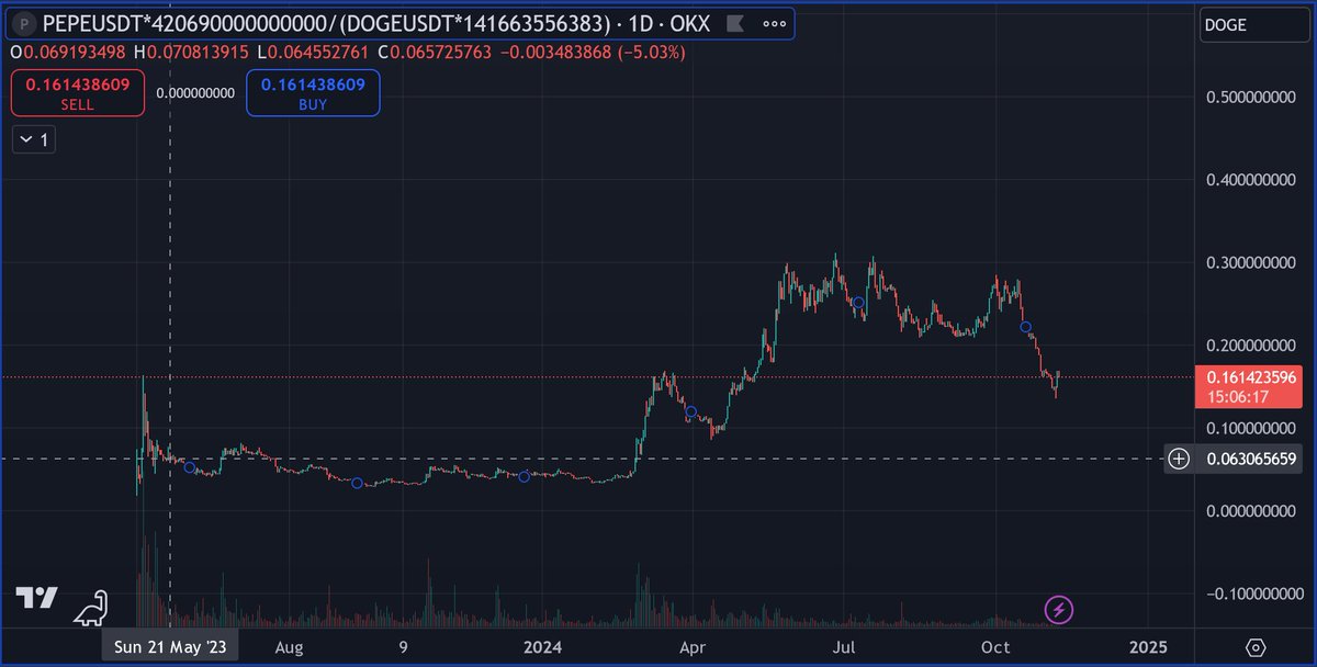 更新一下 pepe/doge 市值占比的走势图，
如果有心关注 pepe 和 doge 之间的强弱轮动，
在 tradingview 里输入

OKX:PEPEUSDT*420690000000000/(OKX:DOGEUSDT*141663556383)

就能得到这张图表，应该是有点帮助的。