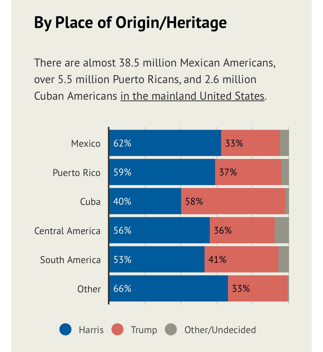 Vanessid's tweet image. Finally, disaggregated data on the “Latino” vote. Relieved to see that Mexican voters did better than that infographic lumping all Latinos together (right) implied. as-coa.org/articles/poll-…