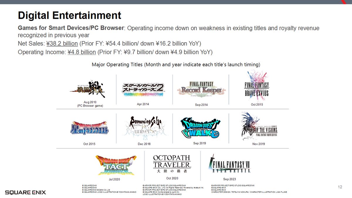Square Enix shared their Q2 results.
-Sales down, income slightly up (due to no AAA games and related costs)
-HD Games is losing money again
-Dawntrail provided a big boost in MMO sub-segment, although no insight into expectations given
-Mobile/browser games making less money