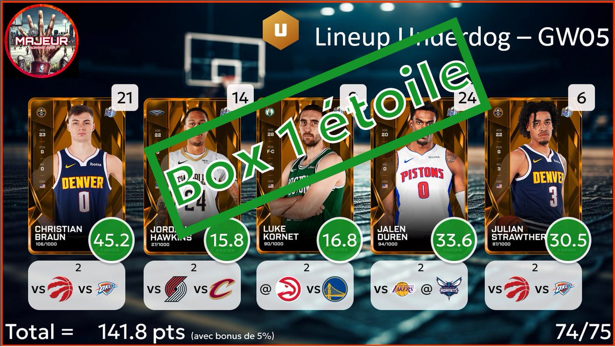 5majeursorare's tweet photo. Résultat des lineups pour la #GameWeek05 sur @SorareNBA :
- Box 1 étoile en Contender
- Box 1 étoile en Underdog
RDV à 18h pour les compos de la #GameWeek06 https://t.co/4RiqBTR3jv