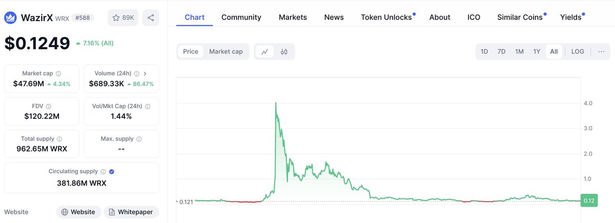 EverythingAjay's tweet photo. While #WazirX announced about its new DEX & it's native token, don't forget about big SCAM done by WazirX before - $WRX token 

98% down from ATH, a total collapse and a classic case of PUMP & DUMP🤷

What about 🇮🇳Indian users who suffered loss after investing their hard earned money into $WRX ?

We need proper investigation!