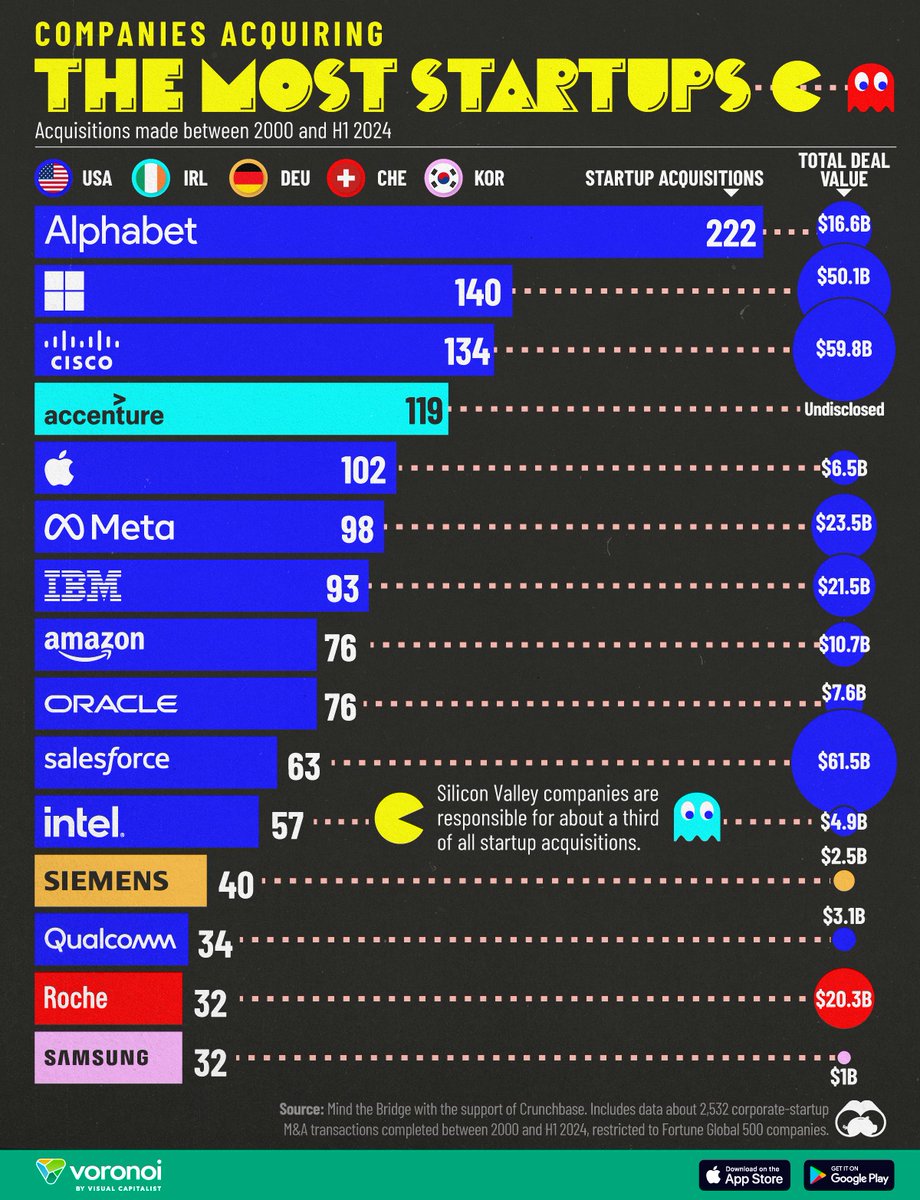 Ranked: The Companies Acquiring the Most Startups (2000-2024) 💵

ow.ly/rE1U50U1J22

#StartupAcquisitions #BusinessGrowth #VentureCapital #TechStartups #CorporateAcquisitions #StartupEcosystem #Innovation #Entrepreneurship #MergersAndAcquisitions #BusinessAnalysis