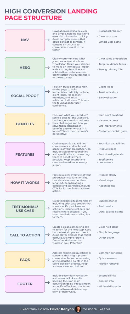 oliverkenyon's tweet photo. Here's a high conversion landing page structure:

(Save this) https://t.co/b4UolezXNH