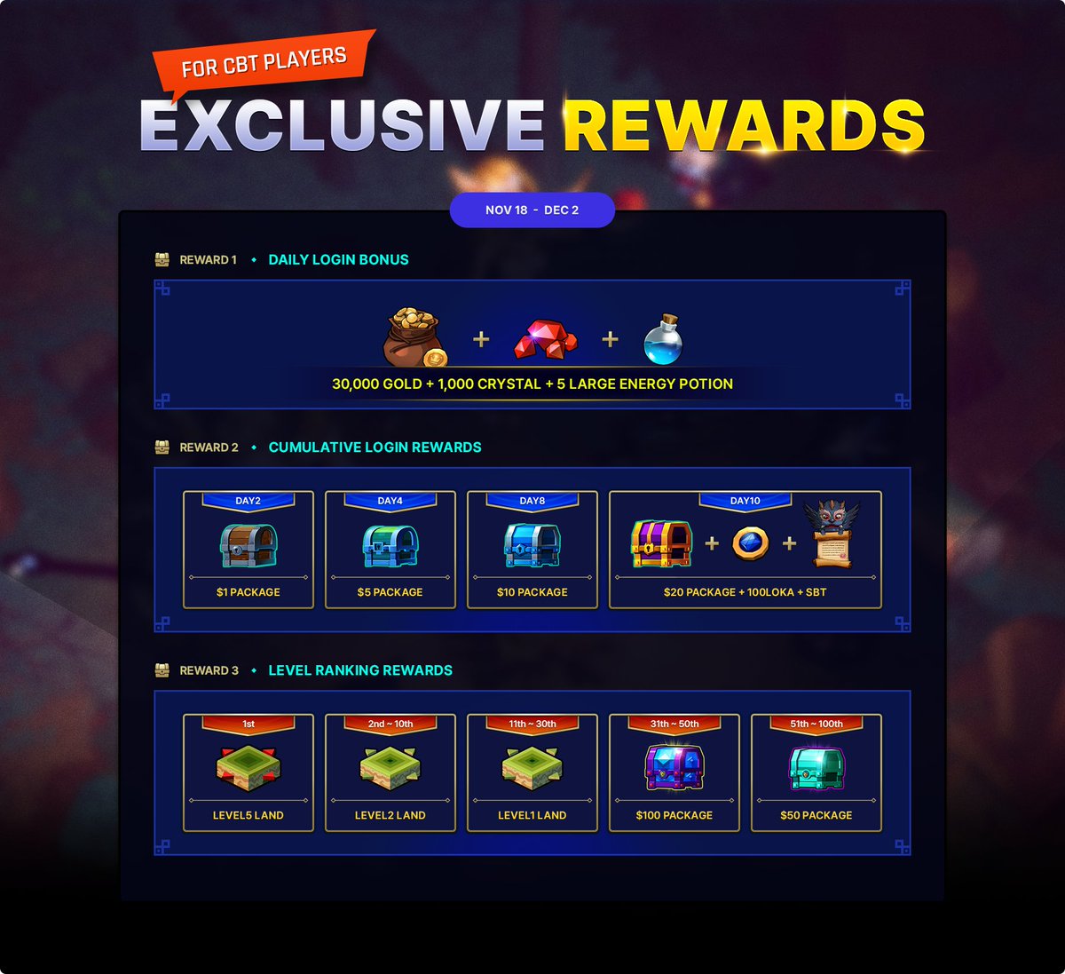 CBT is coming soon from Nov 18th to Dec 2nd, so get ready to learn how to maximize your rewards!   

Log in daily to claim rewards, including $1, $5, and $10 packages, and on Day 10, a special SBT, 100 $LOKA and a $20 package.  

Top-level players will be rewarded with Land NFTs