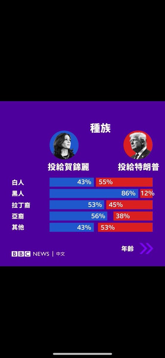 Ci_Evey's tweet photo. 白人55%，拉丁裔45%，亚裔38%，这俩族裔近一半选了特朗普，白人也不过一半，说美国靠白人选出个希特勒，是什么智商 https://t.co/u4tF3Qhzxt