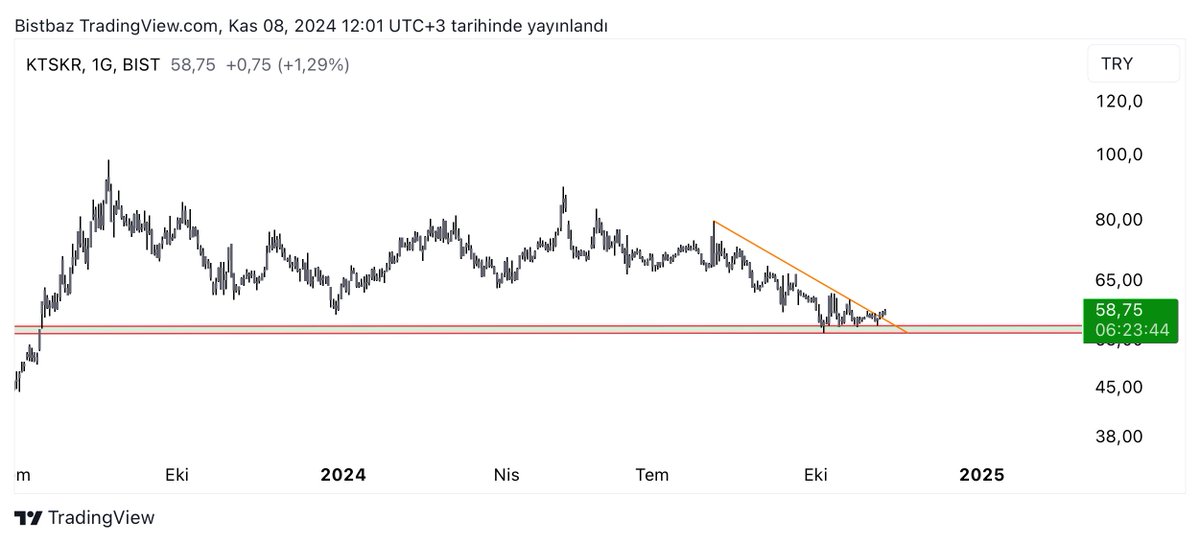 İşaretli destekten güç toplamış görünüyor.
59,25 üzerinde hareketleri daha seri olabilir. #Ktskr