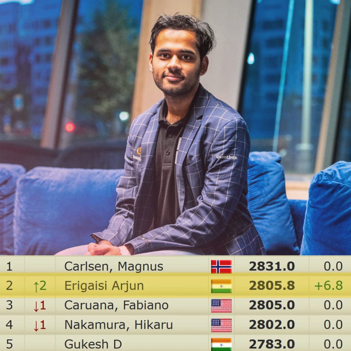 rishi_baruah's tweet image. India&apos;s Chess Grandmaster #ArjunErigaisi shines on global stage, making history with 2nd place ranking at #FIDEWorldChess, after his third round victory at #ChennaiGrandmasters!🇮🇳

Heartiest congratulations, @ArjunErigaisi—you’ve made India proud!

#PrideOfIndia