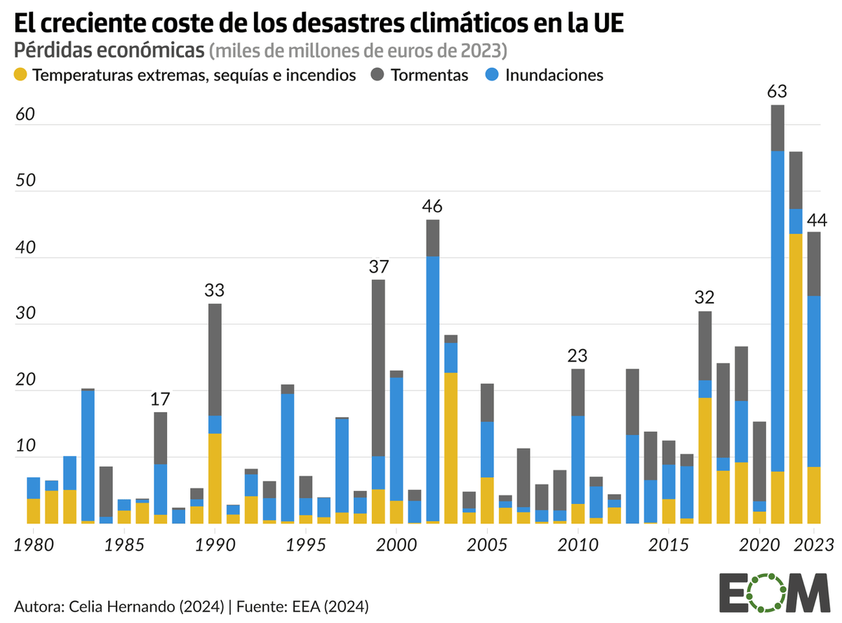 Geocelia_'s tweet photo. 🍃La intensidad y frecuencia de los #desastres naturales ha aumentado, pero es que también estos desastres cada vez nos salen más caros. 

🇪🇺En la #UE, las pérdidas provocadas por desastres climáticos ascendieron a 162.000 millones de euros entre 2021 y 2023 https://t.co/jGHpwjUMXU