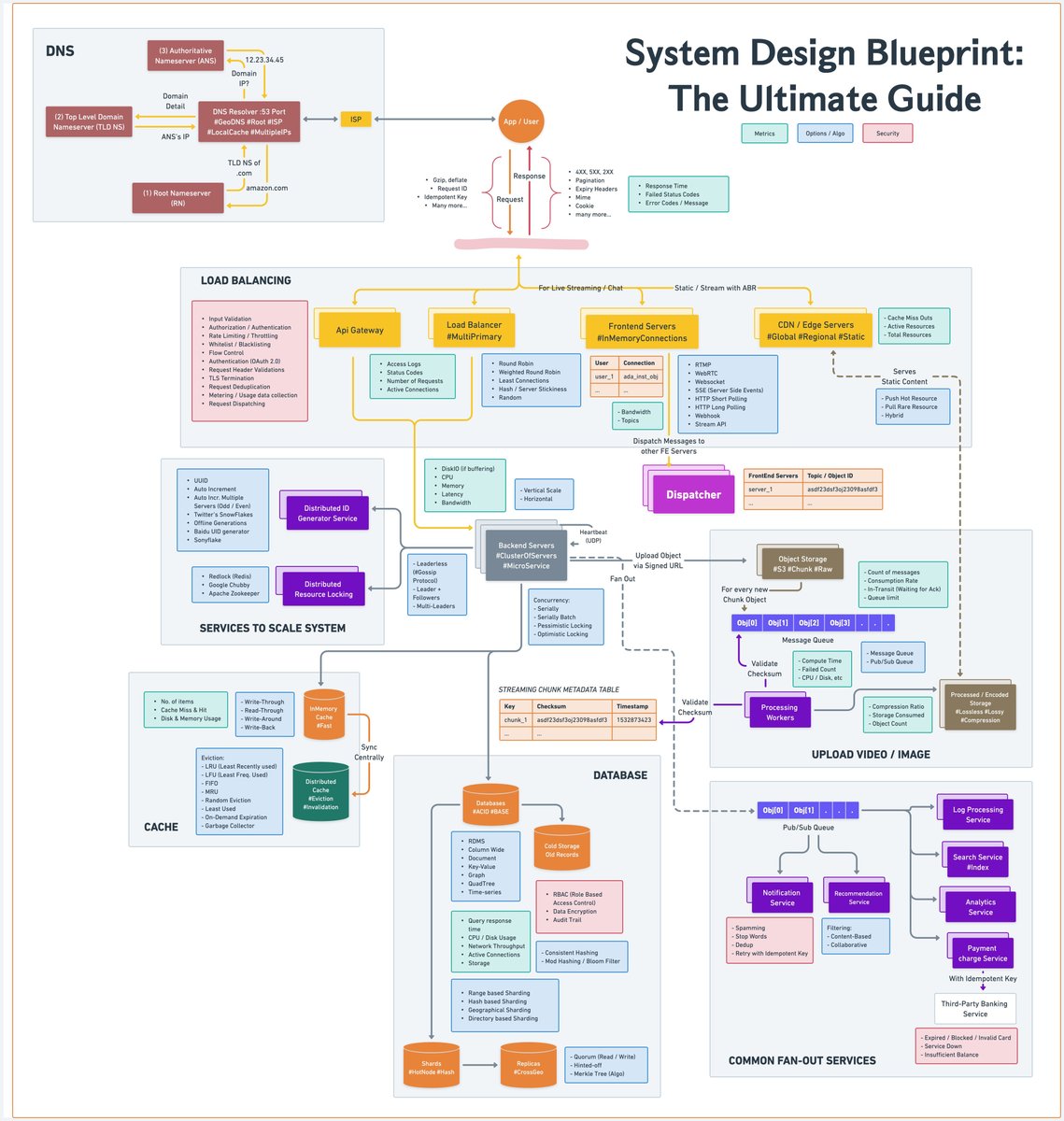 javarevisited's tweet photo. Top 10 System Design Concepts for Interviews by @byteBytego 
DNS
Load Balancing
API Gateway
Database
Fan out services
Scaling
Caching
learn more - https://t.co/ZnWwDtx65O https://t.co/KCdFF2aRYu