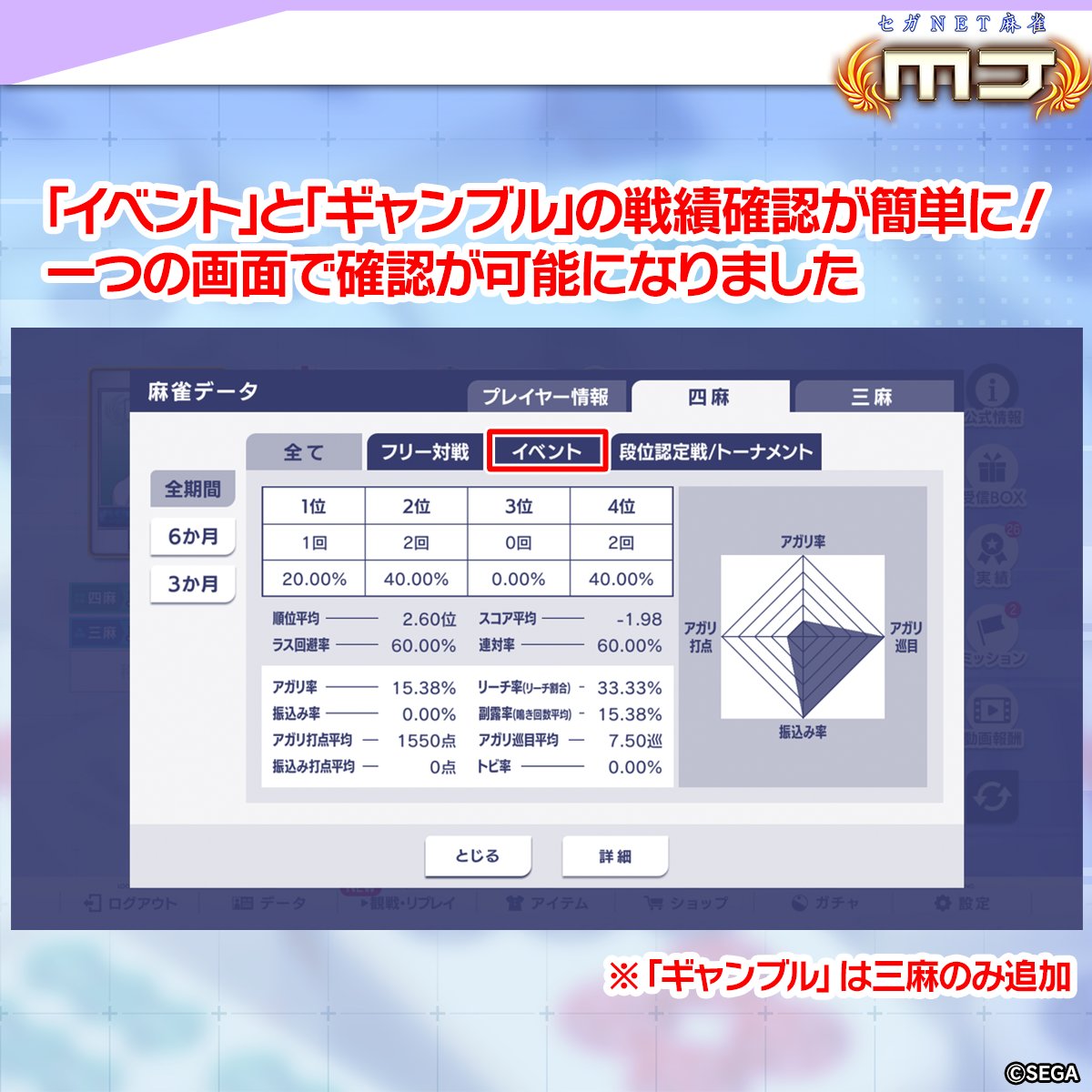 イベント」と「ギャンブル」の戦績確認が簡単に🀄 ​情報はタブで