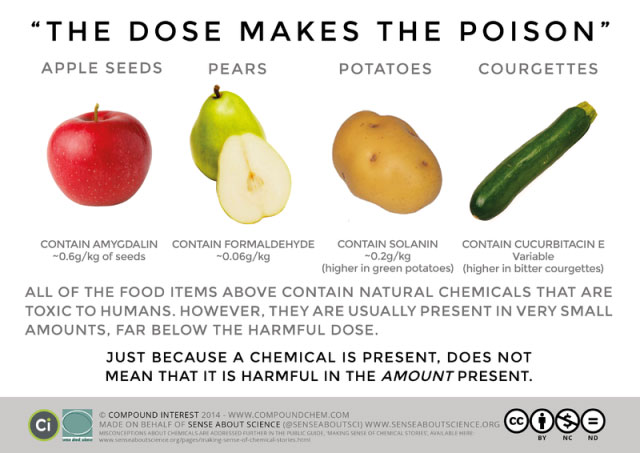 simonmaechling's tweet image. Pesticide residues are unfairly portrayed as harmful. A misconception exploited by fear-driven narratives. 

However, the mere presence of a pesticide residue doesn’t indicate danger. It's like claiming we should avoid apples simply because their seeds contain cyanide.

1/