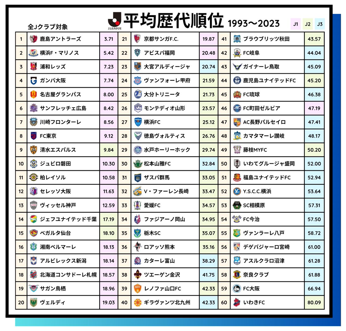 Jリーグ 平均歴代順位 【1993~2023】