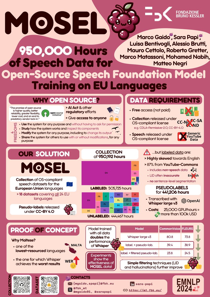 sarapapi's tweet photo. 🌴 Next week at #EMNLP2024, I'll present "MOSEL: 950,000 Hours of Speech Data for EU Language Foundation Models"!
Check it out here:
🗂️ Collection: https://t.co/EI3m6mOadb
🔍 Pseudolabels: https://t.co/RFVDflDOc7
📄 Preprint: https://t.co/TyaIFzNLXX
#SpeechData #OpenSourceAI https://t.co/QtfBGgHHPc