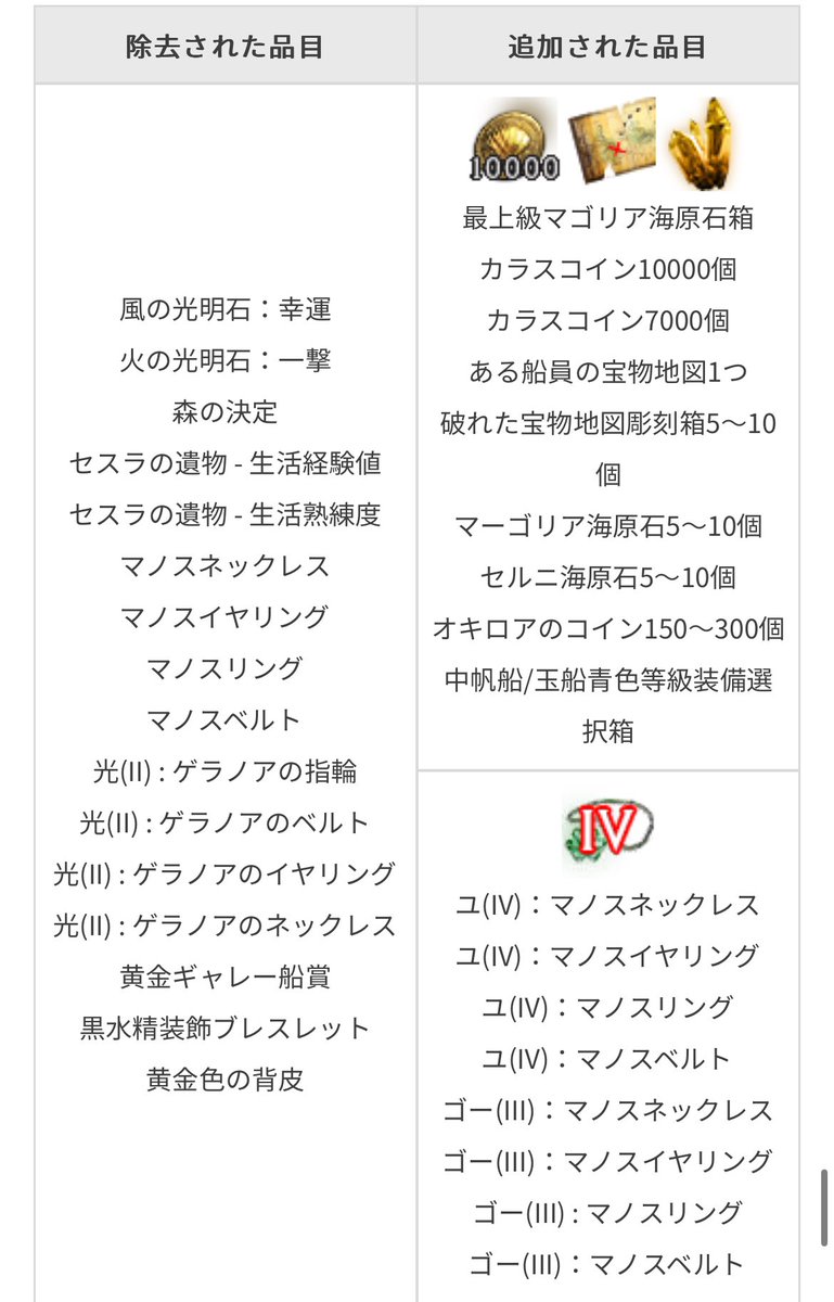 物々交換のカラスコインが多くなる( ᐕ) それと突発のメニューが豪華なものに変更される( ᐕ)