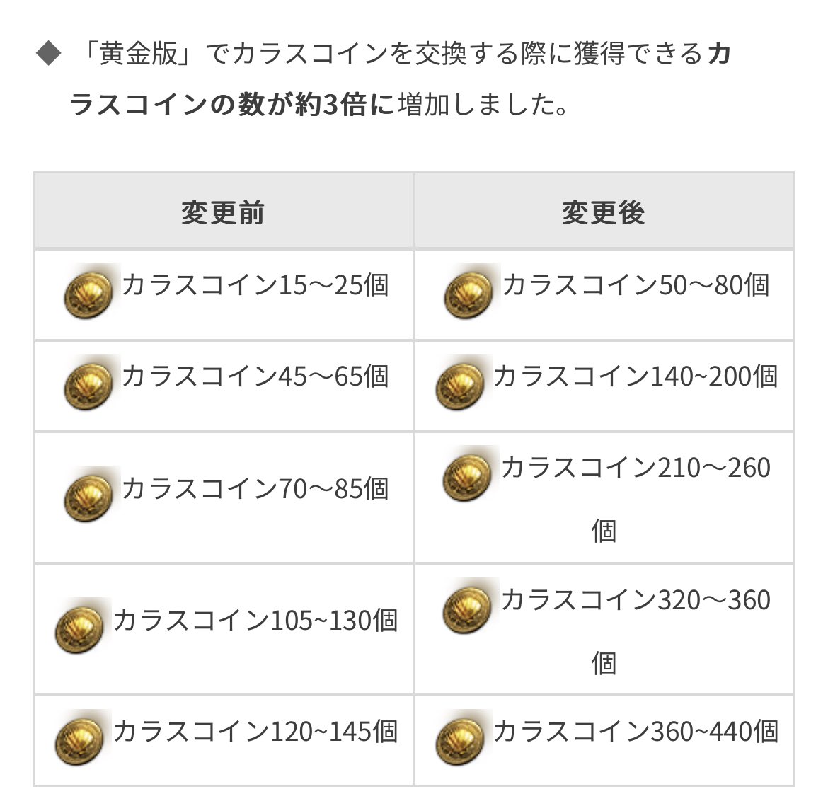 物々交換のカラスコインが多くなる( ᐕ) それと突発のメニューが豪華なものに変更される( ᐕ)