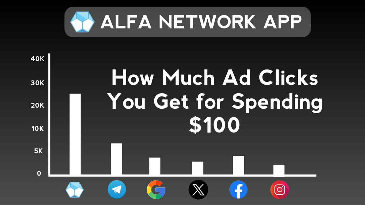 alfanetworkapp's tweet photo. ALFA NETWORK APP #RefCenter Gives One of The Highest Clicks Rate Among All Major Ad Platforms🚀
You Can Get Around 25,000 Clicks on Your Link by just Spending $100 which is 150% to 300% More Than Other Ad Platforms🔥
You Can Also Get Click For FREE by Earning ALFA Tokens in the App😍
💎Increase Your Airdrop Profit By Posting Your Invite Link in RefCenter
💎Get Views, Likes, Follows, Website Visits etc...
RefCenter By ALFA NETWORK App is the best Tool For You To Increase Your Earnings From Everywhere 💸
Join Now it's 100% Free👇
https://t.co/gOsReUPC8L
#alfanetwork #alfanetworkapp