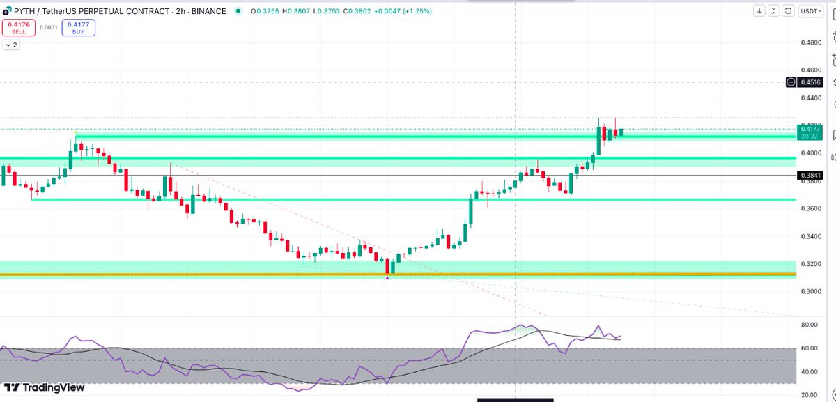 sandy_0011's tweet photo. 🔥 PYTH Parabolic Move Loading... 🔥
Big moves on the horizon! Get ready for what's next with $PYTH – don’t miss out! 📈🚀
#Crypto #PYTH #Altcoins #CryptoSignals https://t.co/g8WDm79n89