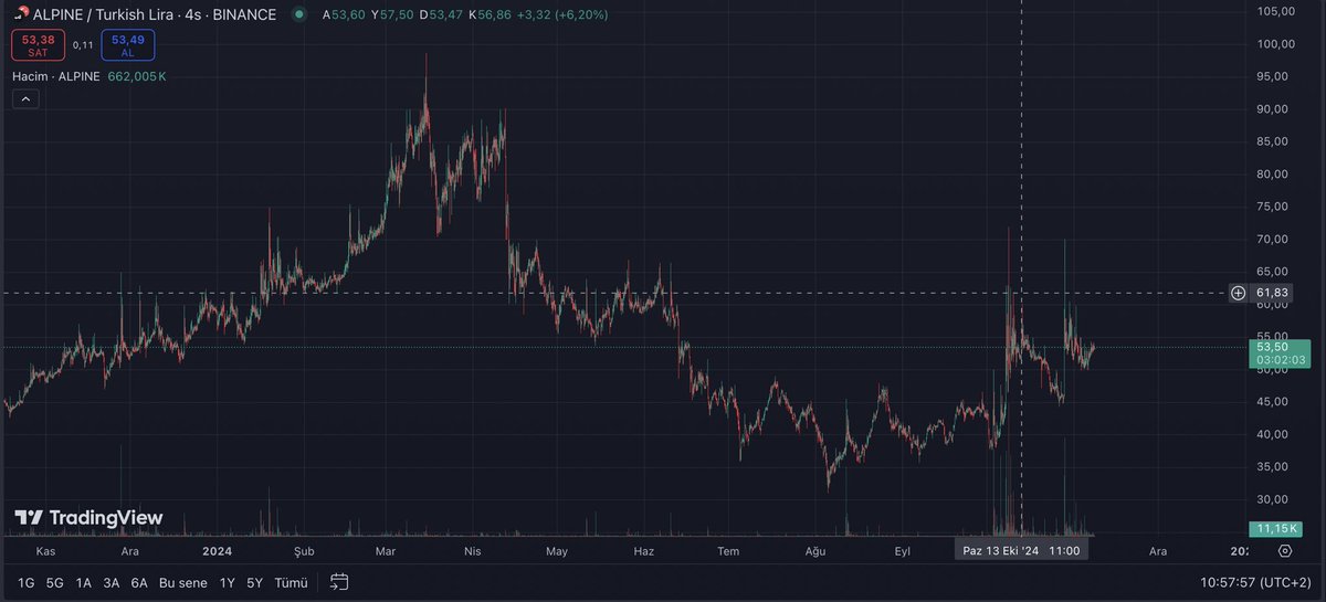 ALPINE - BUY ASAP - SELL ASAP - x2.4

150'smax
50'smin

last Nov -> 40.83 Dec -> 73.21 afterall max -> 100s
this Nov -> 53.43 Dec -> x -> possibilty 120's

50's BUY -> 120's SELL