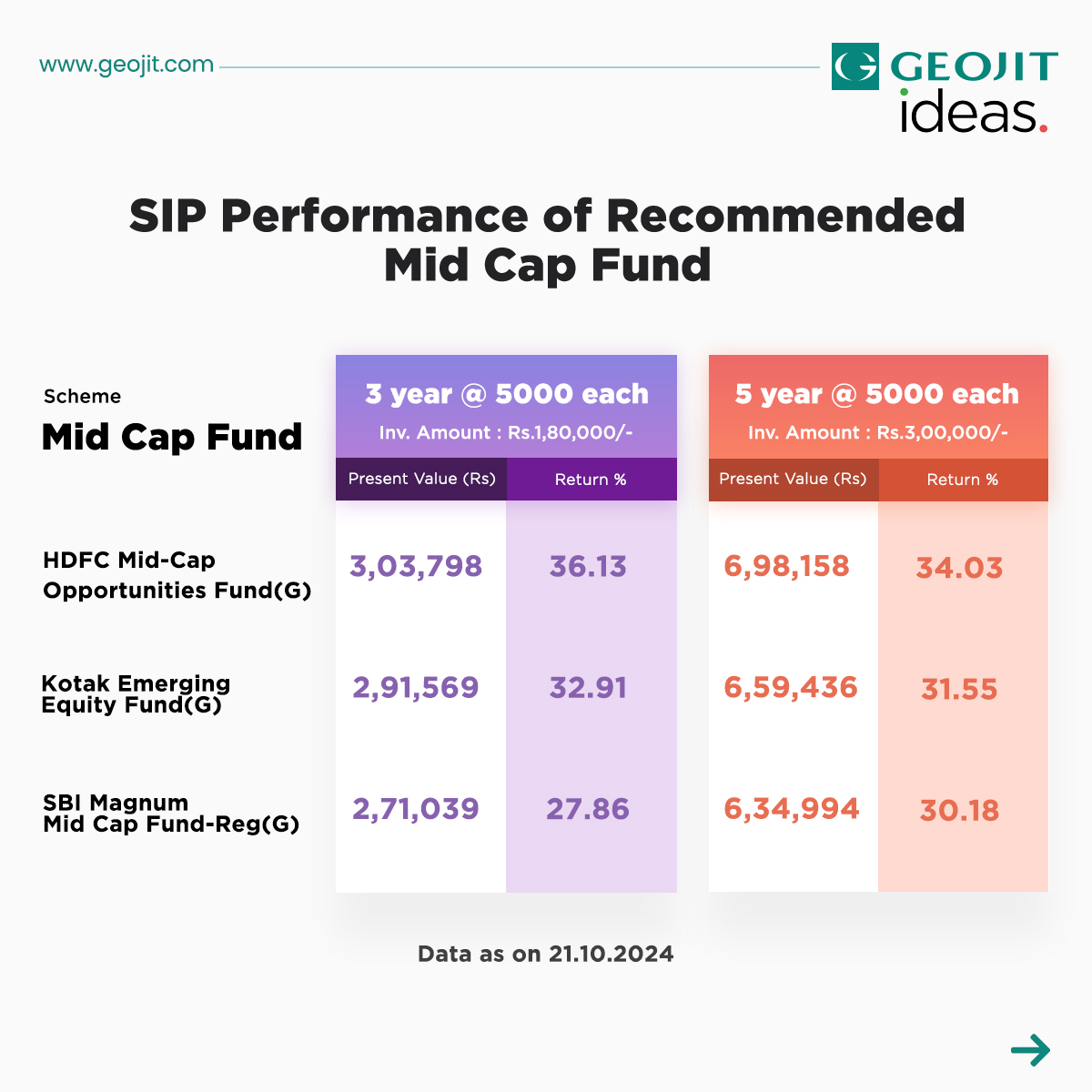 Geojit_official's tweet image. See how our top mid-cap funds have performed over the years. Have you invested in any? Let us know in the comments! 

More info at: fundsgenie.in​

#MidCapFund #Invest #MutualFunds #GeojitIdeas #GeojitSIP #MotilalOswal #HDFC #Kotak #SBI #Nippon #GeojitIdeas #GeojitSIP