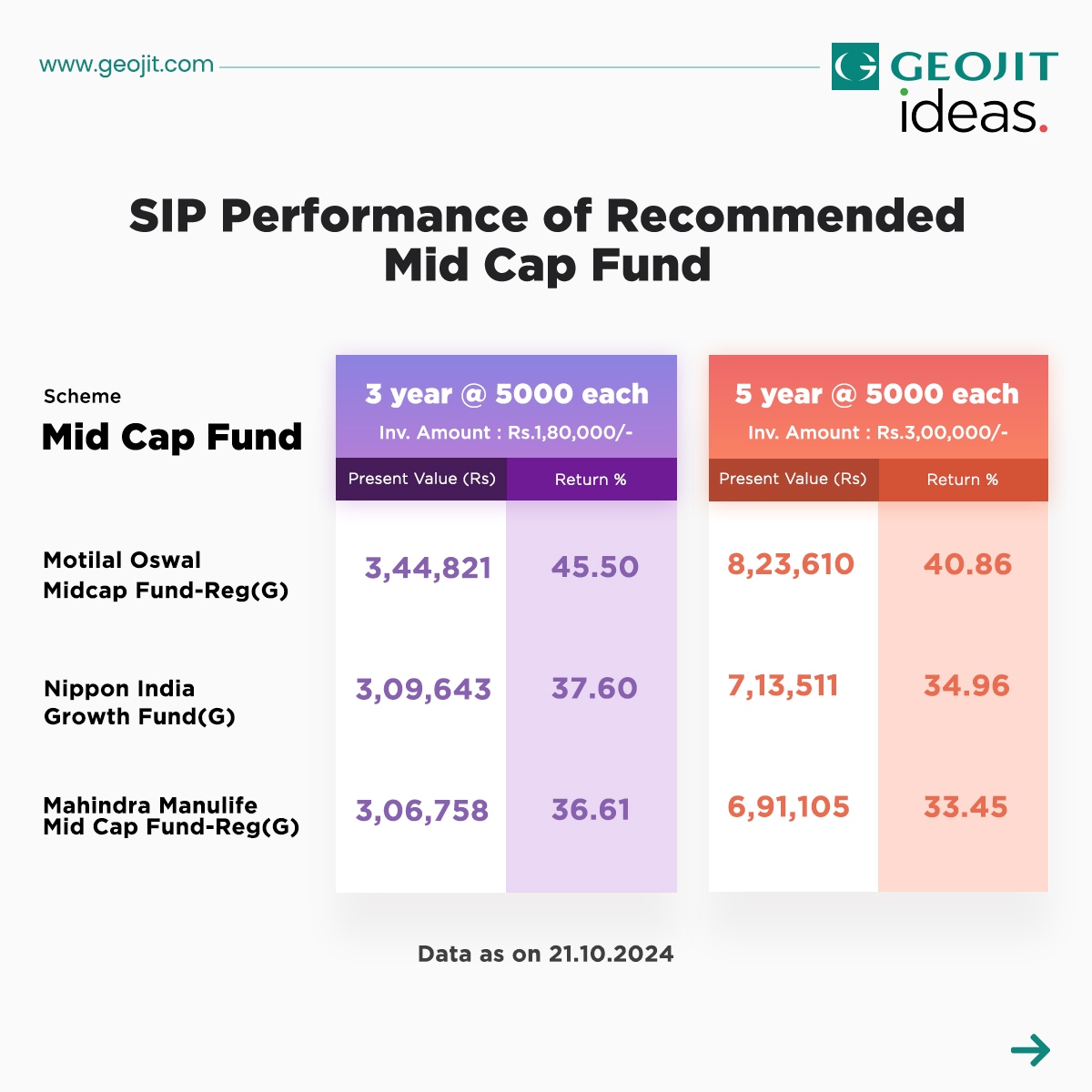 Geojit_official's tweet image. See how our top mid-cap funds have performed over the years. Have you invested in any? Let us know in the comments! 

More info at: fundsgenie.in​

#MidCapFund #Invest #MutualFunds #GeojitIdeas #GeojitSIP #MotilalOswal #HDFC #Kotak #SBI #Nippon #GeojitIdeas #GeojitSIP