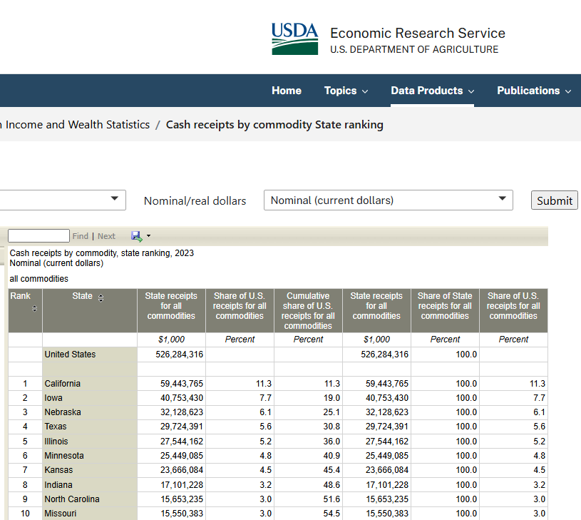 Capt_Elfimis's tweet photo. @ExUmbrisDesigns @GeauxGabrielle @GavinNewsom Not sure where you're getting that number of 70% but just in agriculture alone, the rest of the US would be fine off the backs just a few states with California only being 11%....Unless you know something that the Dept. of Agriculture doesn't. https://t.co/2noJ8PtbWx