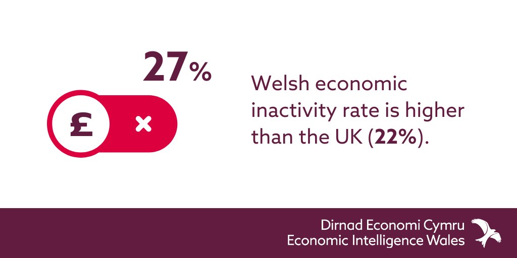 devbankwales's tweet photo. Economic Intelligence Wales’ latest quarterly report highlights growing economic concerns.

Read the full report to learn more about support for small businesses: https://t.co/rLdBhJH6Jb

#EIW https://t.co/5gFdMlQbrS
