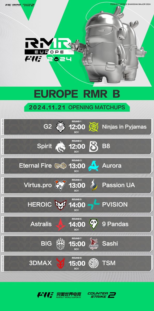 CS_PerfectWorld's tweet photo. HAI NEWS: From November 11 to 24, the Asia-Pacific, Americas, and Europe RMRs will kick off successively. 56 teams from around the globe will gather in Shanghai, China, to compete for 24 spots to the Shanghai Major 2024! The three RMRs will last for 12 days with a packed schedule. Below is the information for the Asia-Pacific, Americas, and Europe RMRs. We welcome everyone to tune in and watch.

【Asia-Pacific RMR】
Teams: 8
Slots: 3, all to the MAJOR OPENING
Match Dates: November 11-13

Double-Elimination Bracket：
-Opening matches are Bo1
-All following matches are Bo3

【Americas RMR】
Teams: 16
Slots: 7, all to the MAJOR OPENING
Match Dates: November 12-15

Swiss Stage:
-16 Team Swiss System Format
-All matches (excl. elimination/advancement) are Bo1
-The elimination & advancement matches are Bo3
-The Buchholz system is used to seed matches from Round 3 to 5
-Top 7 teams proceed to the Shanghai Major
-Bottom 9 teams are eliminated

【Europe RMR】
Teams: 32 (EU A and EU B)
Slots: 14 (EU A and EU B), 6 to the MAJOR OPENING, 8 to the MAJOR ELIMINATION
EU A Match Dates: November 17-20
EU B Match Dates: November 21-24

Swiss Stage:
-16 Team Swiss System Format
-All matches (excl. elimination/advancement) are Bo1
-The elimination & advancement matches are Bo3
-The Buchholz system is used to seed matches from Round 3 to 5
-Top 7 teams proceed to the Shanghai Major
-Bottom 9 teams are eliminated

#ShanghaiMajor2024