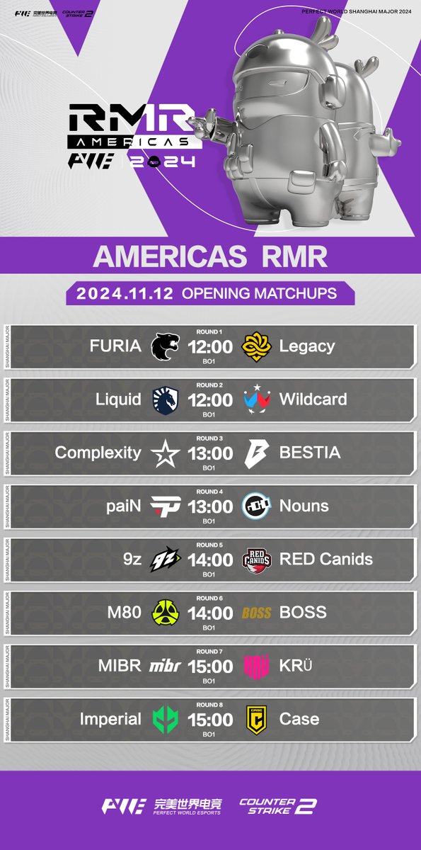 CS_PerfectWorld's tweet photo. HAI NEWS: From November 11 to 24, the Asia-Pacific, Americas, and Europe RMRs will kick off successively. 56 teams from around the globe will gather in Shanghai, China, to compete for 24 spots to the Shanghai Major 2024! The three RMRs will last for 12 days with a packed schedule. Below is the information for the Asia-Pacific, Americas, and Europe RMRs. We welcome everyone to tune in and watch.

【Asia-Pacific RMR】
Teams: 8
Slots: 3, all to the MAJOR OPENING
Match Dates: November 11-13

Double-Elimination Bracket：
-Opening matches are Bo1
-All following matches are Bo3

【Americas RMR】
Teams: 16
Slots: 7, all to the MAJOR OPENING
Match Dates: November 12-15

Swiss Stage:
-16 Team Swiss System Format
-All matches (excl. elimination/advancement) are Bo1
-The elimination & advancement matches are Bo3
-The Buchholz system is used to seed matches from Round 3 to 5
-Top 7 teams proceed to the Shanghai Major
-Bottom 9 teams are eliminated

【Europe RMR】
Teams: 32 (EU A and EU B)
Slots: 14 (EU A and EU B), 6 to the MAJOR OPENING, 8 to the MAJOR ELIMINATION
EU A Match Dates: November 17-20
EU B Match Dates: November 21-24

Swiss Stage:
-16 Team Swiss System Format
-All matches (excl. elimination/advancement) are Bo1
-The elimination & advancement matches are Bo3
-The Buchholz system is used to seed matches from Round 3 to 5
-Top 7 teams proceed to the Shanghai Major
-Bottom 9 teams are eliminated

#ShanghaiMajor2024