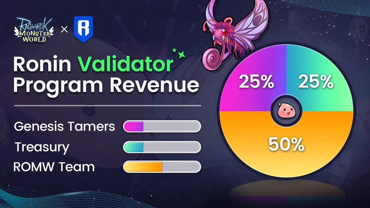 johnmabait's tweet photo. Genesis Tamer benefits:

✅ 30k $ZENY airdrop
✅ Ragmon units aidrop
✅ Validator 25% revenue share 

Choose your project ❤️
Choose your game ❤️

@Ronin_Network x @RagmonNFT 

$RON https://t.co/yAD535QXAg