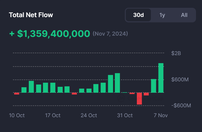 ReaDiFi's tweet photo. Record Day for Bitcoin Spot ETFs: $1.36 Billion Inflows

📰 https://t.co/UHauUKVzj4
The day after the U.S. Presidential election saw a record-breaking net inflow into $BTC Spot ETFs https://t.co/uKh9fpYZxH