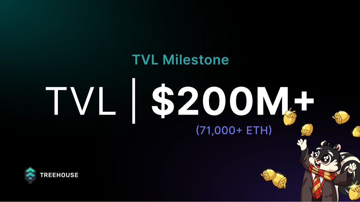 TreehouseFi's tweet photo. 🎉 $200M+ TVL Milestone 🎉

Surpassed $200M+ (71K+ ETH) in Total Value Locked across $tETH and $cmETH vaults! 🚀

Psst... The squirrels at Treehouse are planning something next week 🥜🐿️