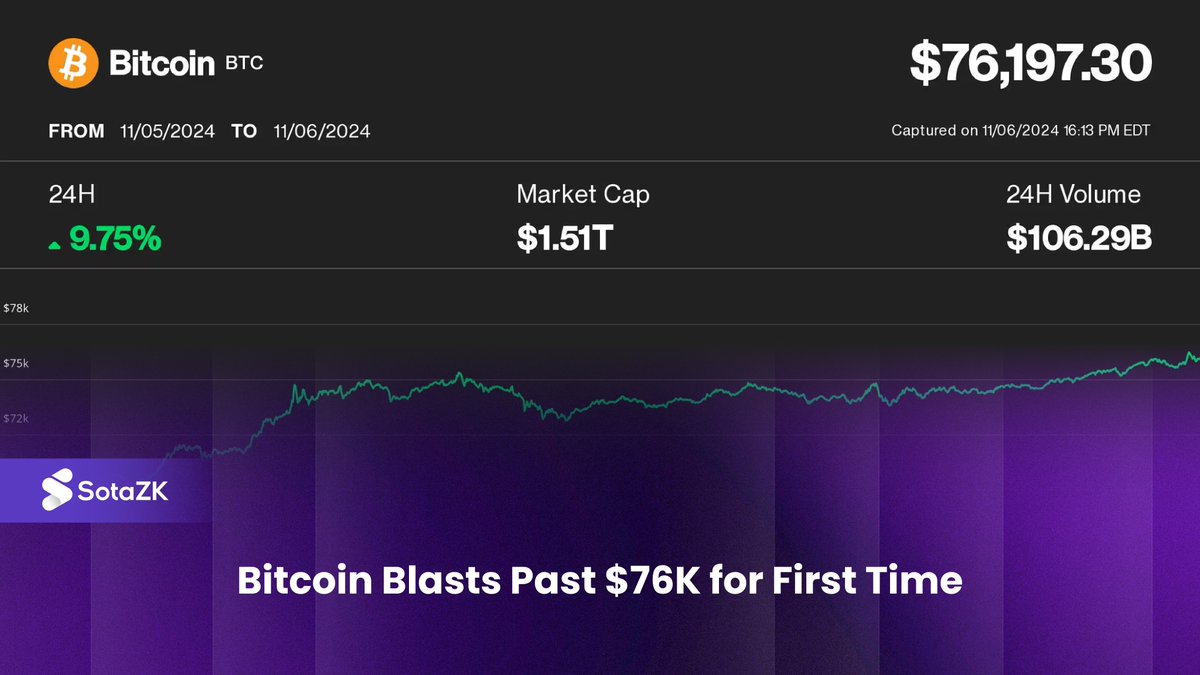sotazkp's tweet photo. Bitcoin (BTC) hit a fresh record high of $76,330 during the U.S. day and is up 9.5% over the past 24 hours. Ethereum's ether (ETH) surged to just shy of the $2,700 level, up 11% during the same period. https://t.co/kRvKUTyQwK
