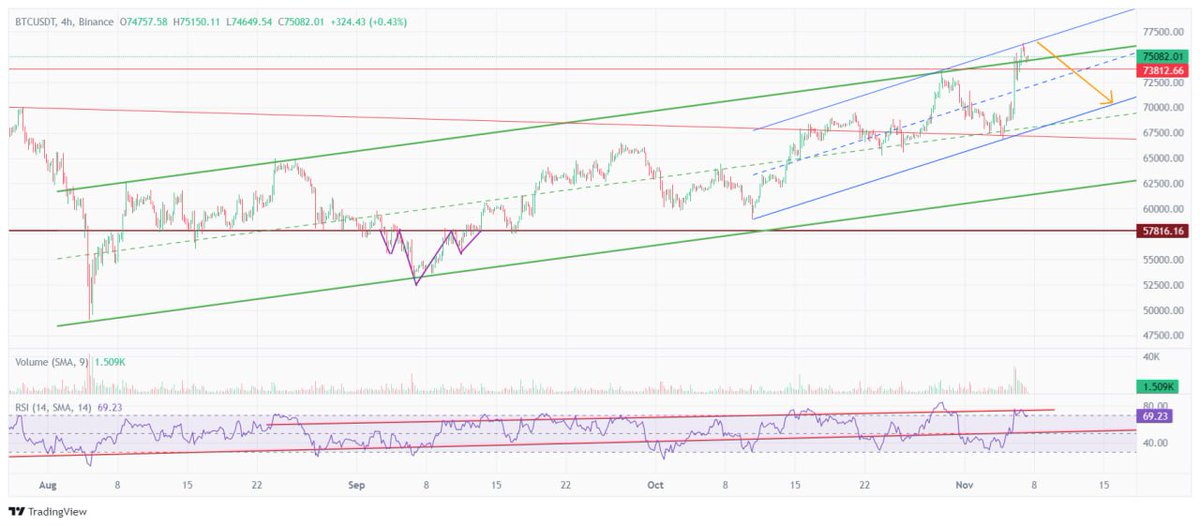 Bitcoin hits $76,400 with strong ETF inflows! But watch out: a sharp rise to $100K may be unrealistic. Could we see a gradual climb to $90K instead? Find out what might spark Altseason!   More insights in the profile link!
