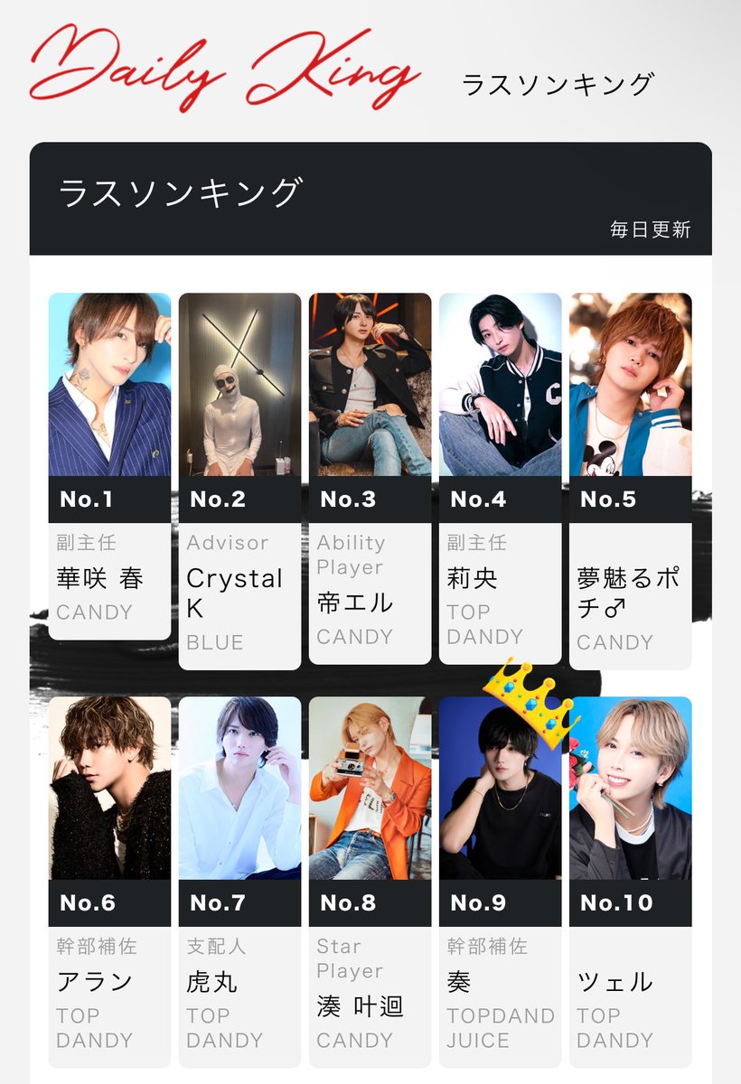 td_juice's tweet photo. なんとなんと‼️
TOPDANDYJUICEより
グルダン1500人以上の中から
TOP10にランクイン🍾

No.9✨️
幹部補佐/奏
@otfreestyle 

#グルダン #グルちょく https://t.co/JqfQ4O8qch