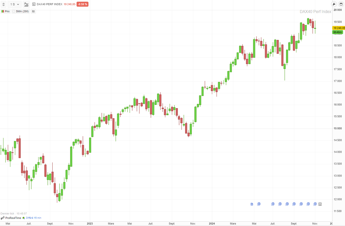 StoicTrend's tweet photo. 🇺🇸 À droite, le S&P 500 qui connaît l'une de ses meilleures périodes : +66% depuis septembre 2022

🇩🇪 À gauche, le DAX alors que l'Allemagne est en pleine récession : +60% depuis septembre 2022

Attention de ne pas enterrer l'investissement en Europe trop vite 😉