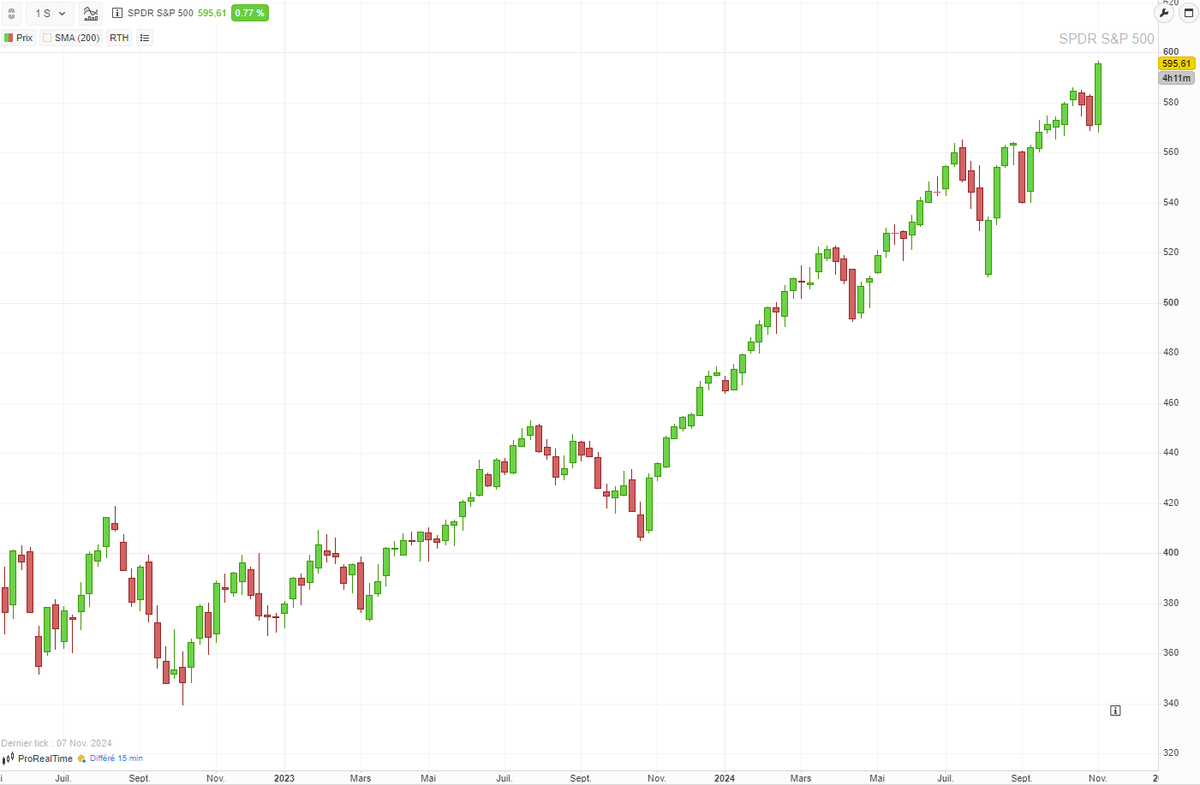 🇺🇸 À droite, le S&amp;P 500 qui connaît l'une de ses meilleures périodes : +66% depuis septembre 2022

🇩🇪 À gauche, le DAX alors que l'Allemagne est en pleine récession : +60% depuis septembre 2022

Attention de ne pas enterrer l'investissement en Europe trop vite 😉