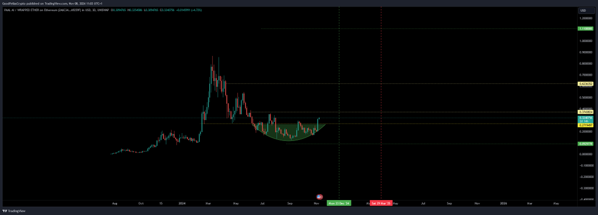 exotradernl's tweet photo. Oh boy $paal just crushed the resistance and out of the accumulation.

- $0.37 first resistance
- Claim $0.62 we probably send beyond ATH
- Bull target at $1.60 for #paalai 

What is your target for PAAL? Let me know in the comments

Retweet, follow and like for more analysis!

@PaalMind send it!