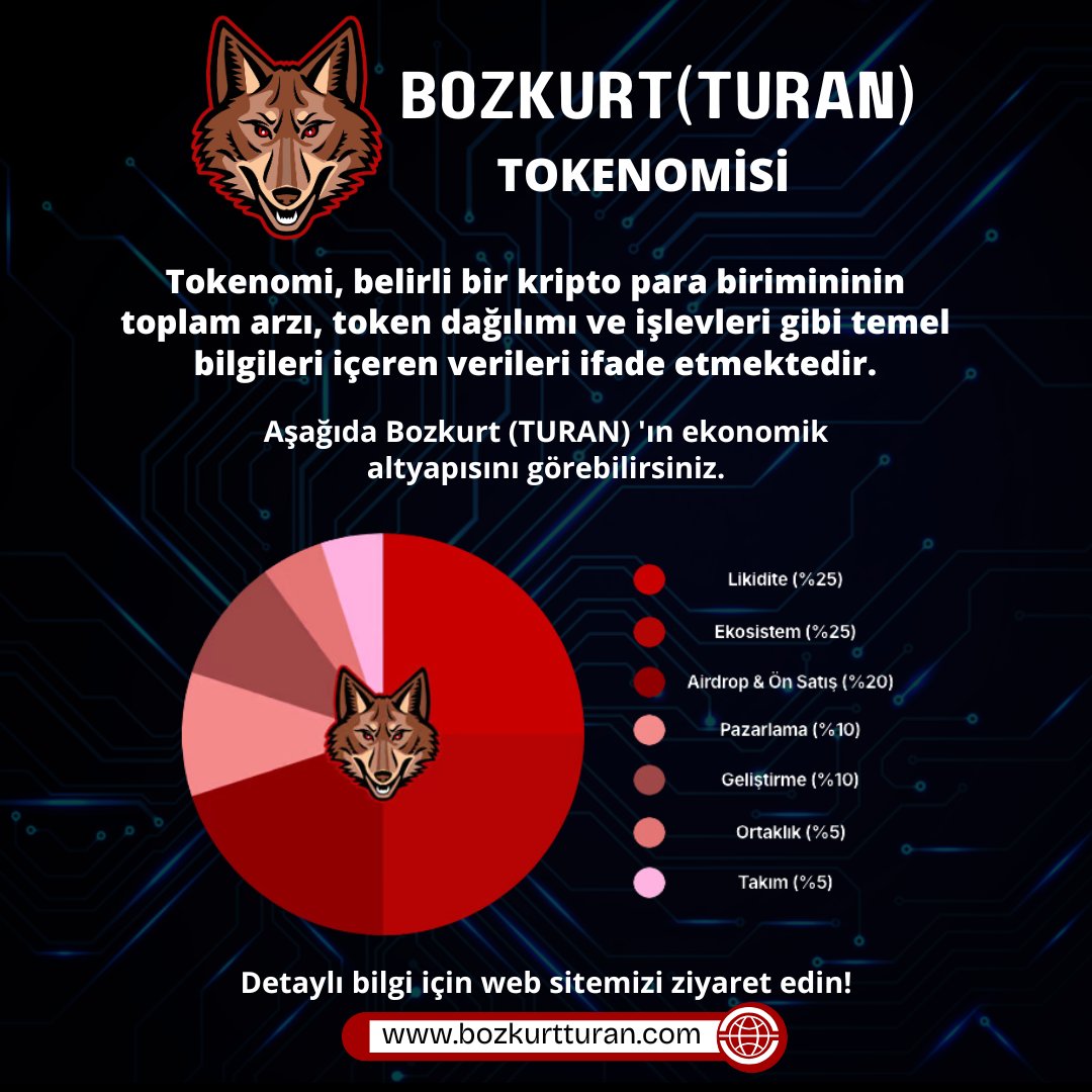 Bozkurt_Turan_X's tweet photo. Tokenomi, belirli bir kripto para biriminin toplam arzı, token dağılımı ve işlevleri gibi temel bilgileri içeren verileri ifade eder 💻
Bozkurt (TURAN) Token'in ekonomik altyapısını incelemek için: https://t.co/NuXxdVGRDQ
#BozkurtTuranToken $TURAN #Bozkurt #Turan #Tokenomi #Kripto #Türkiye
