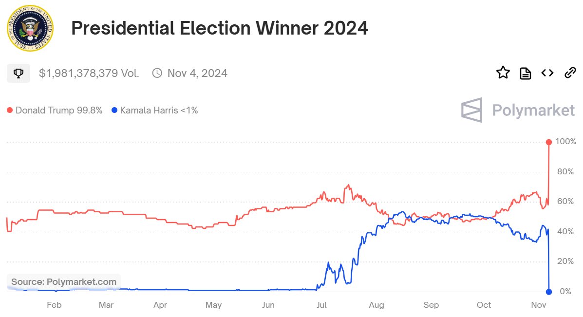 Jonin60seconds's tweet photo. Always check your own bias. I've always believed that prediction markets are a better predictor than polls but when #Trump  took a 20% lead on Polymarket, I put it down to a biased sample as it was crypto-based. I was wrong https://t.co/q0u1bYoeDw