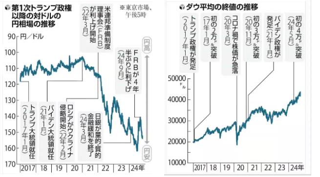 pant__love's tweet photo. 関税等で脅して交渉事を進める
原油エネは安値志向
関税により貿易量は減り米国内の輸入価格は上昇するが、関税��原資に減税・補助金でバランス取る
あまり動きが起きない印象で「ドル高」「金利上昇」の印象は前回は全くない https://t.co/Qzf0Ifm5Ij
